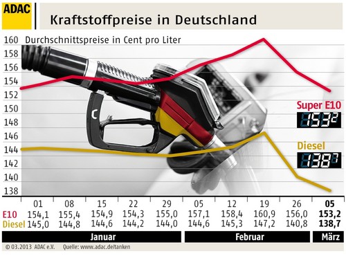 Kraftstoffpreise in Deutschland (6.3.2013).