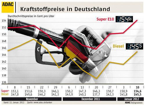 Kraftstoffpreise in Deutschland.
