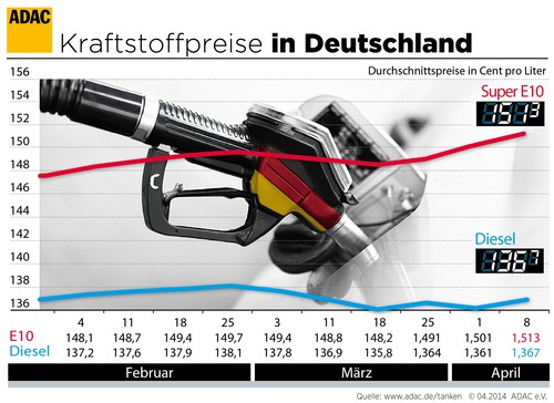 Kraftstoffpreise in Deutschland (9.4.2014).