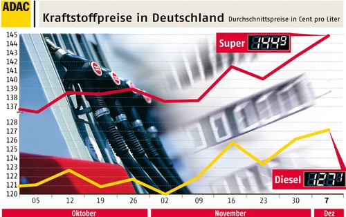 Kraftstoffpreise in Deutschland (Stand: 7.12.2010)