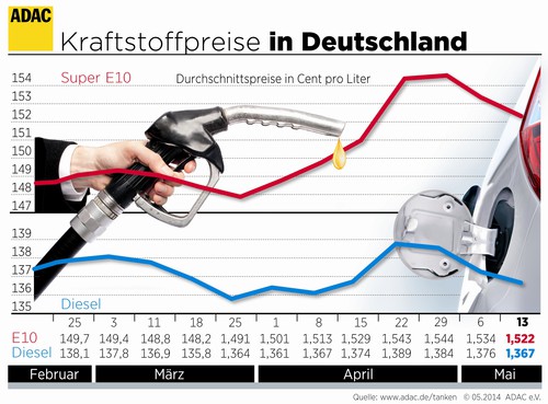 Kraftstoffpreise in Deutscland (14.5.2014).