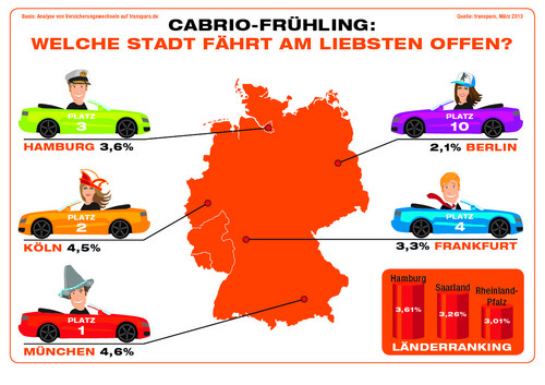 München ist die Stadt mit der größten Cabrio-Dichte in Deutschland.