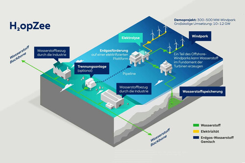 RWE und Neptune Energy planen Wasserstoffproduktion in der Nordsee. 