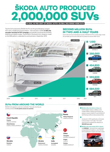 Skoda hat am 1. März 2021 das zweimillionste SUV produziert.