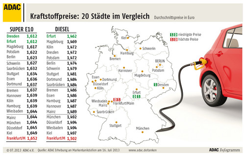 Städtevergleich Kraftstoffpreise in Deutschland.