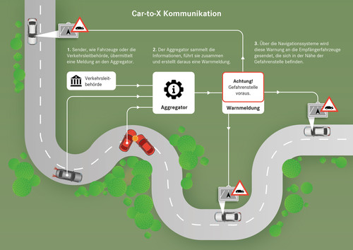 Infografik &quot;Car-to-X-Kommunikation&quot;. 