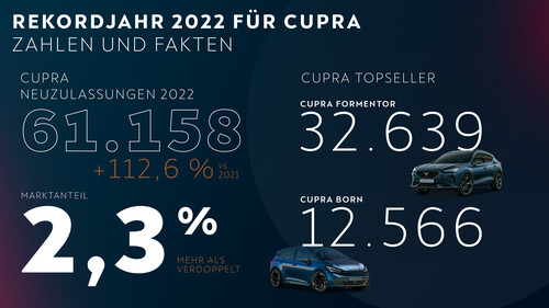 Die Cupra-Neuzulassungen 2022.
