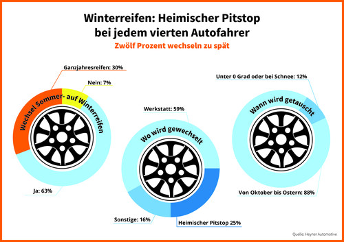Umfrage des Autozubhöranbieters Heyner zum Wechsel auf Winterreifen.
