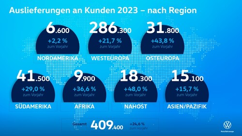 Der Absatz von Volkswagen Nutzfahrzeuge im Jahr 2023.
