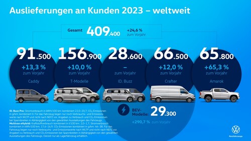Der Absatz von Volkswagen Nutzfahrzeuge im Jahr 2023.