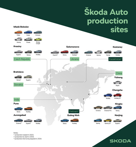 Skoda hat 2023 über 880.000 Fahrzeuge produziert, den weitaus größten Teil davon in Tschechien (engl.).