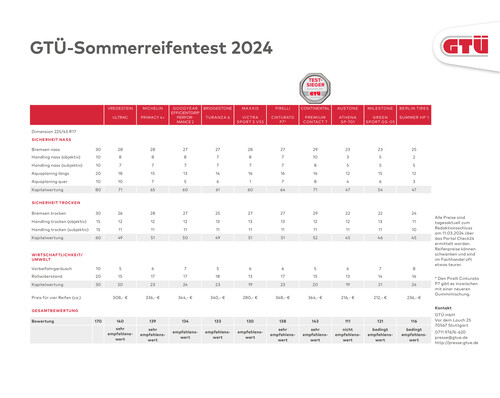 GTÜ-Sommerreifentest 2024.
