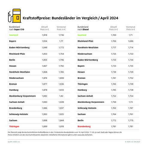 Kraftstoffpreise im Bundesländer-Vergleich.