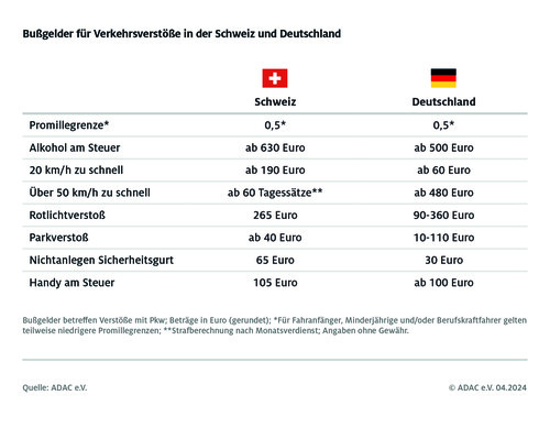 Bußgelder für Verkehrsverstöße in der Schweiz und in Deutschland.