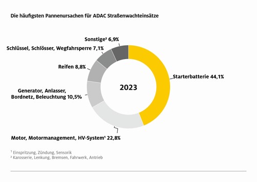 ADAC-Pannenstatistik 2023.