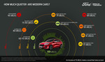 Infografik Geräuschniveau des Ford Kuga sowie seiner Ahnen.