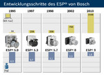 Seit dem ersten Serienstart 1995 hat Bosch die ESP-Systeme
immer weiter verbessert. Mitte 2010 geht die neue Generation 9 in
Serie, deren kompakteste ESP-Variante nur noch 1,6 Kilogramm
wiegt.