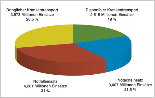 2016 und 2017 gab es in Deutschland fast 14 Millionen Einsätze des Rettungsdienstes.