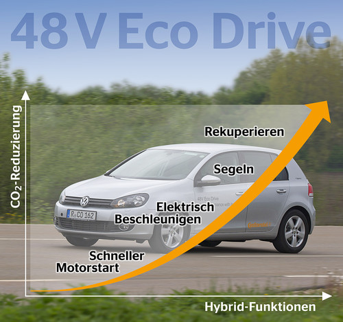 „48 Volt Eco Drive“ von Continental geht 2016 bei einem europäischen Autohersteller in Serie.