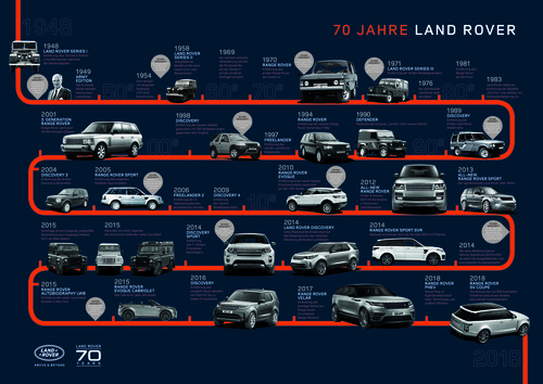 70 Jahre Land Rover.