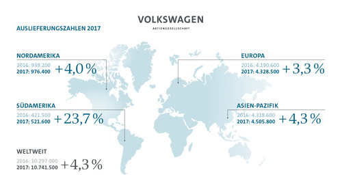 Absatz des Volkswagen-Konzerns im Jahr 2017.