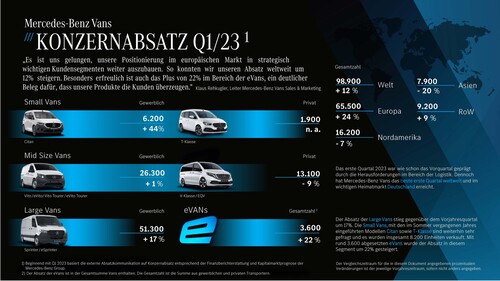 Absatz von Mercedes-Benz Vans im ersten Quartal 2023.
