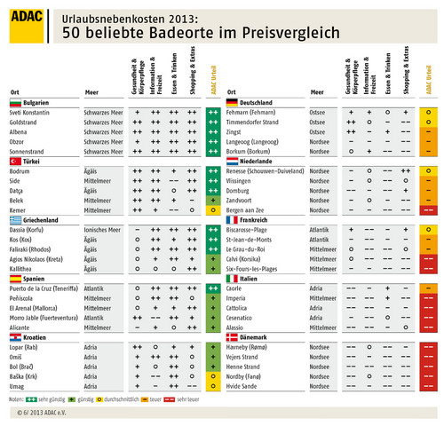 ADAC: 50 beliebte europäische Badeorte im Preisvergleich.
