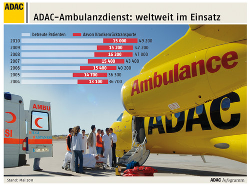 ADAC Ambulanzdienst 2010: Weltweite Einsätze.
