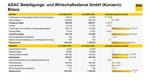 ADAC: Beteiligungs- und Wirtschaftsdienst GmbH: Bilanz.