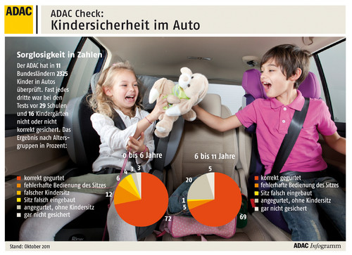 ADAC Check: Kindersicherheit im Auto.