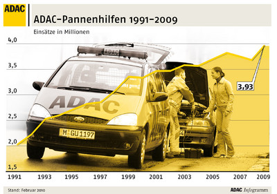 ADAC - Einsätze der Gelben Engel.