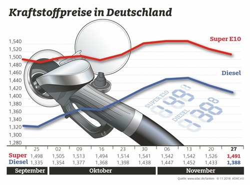 ADAC-Infografik Kraftstoffpreise November 2018. 