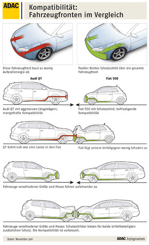 ADAC-Kompatibilitäts-Crashtest: Fahrzeugfronten im Vergleich.