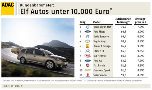 ADAC-Kundenbarometer für Autos unter 10 000 Euro.