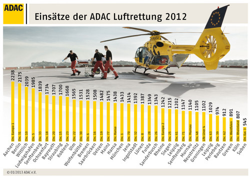 ADAC-Luftrettung: Einsätze 2012.