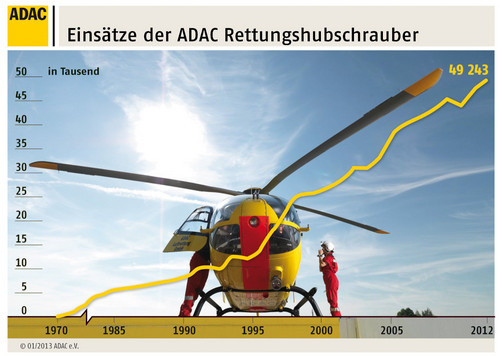 ADAC-Luftrettung: Einsatzentwicklung der ADAC Luftrettung seit 1970.