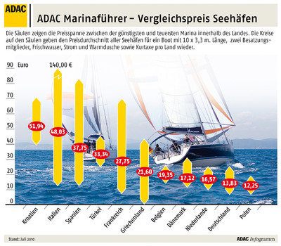 ADAC Marinaführer - Vergleichspreis Seehäfen.