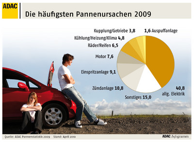 ADAC-Pannenstatistik 2009.