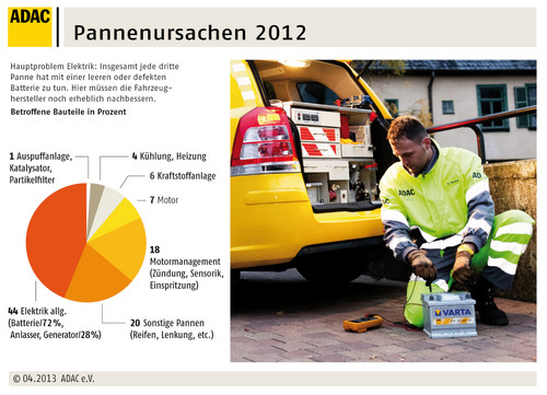 ADAC-Pannenstatistik 2013.