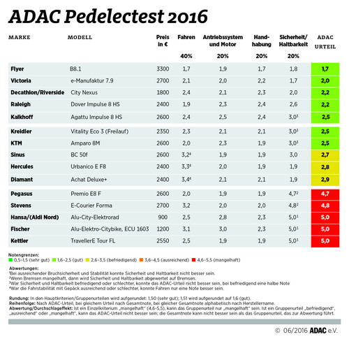 ADAC-Pedelectest 2016.