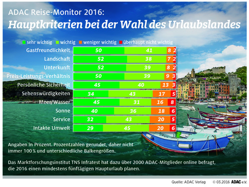 ADAC-Reise-Monitor 2016.