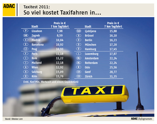 ADAC Taxitest 2011.