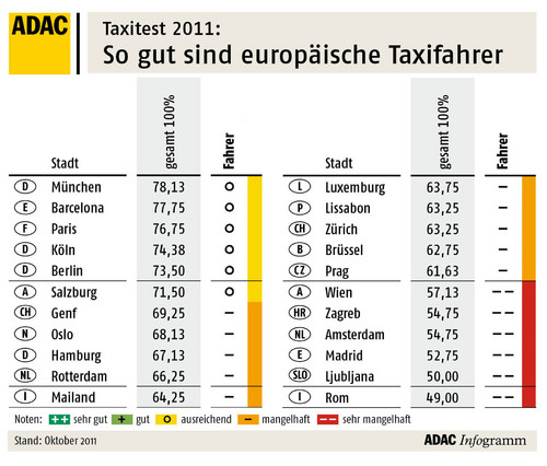 ADAC-Taxitest 2011.