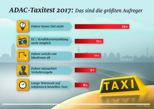 ADAC-Taxitest 2017: Das ärgert Fahrgäste am meisten.