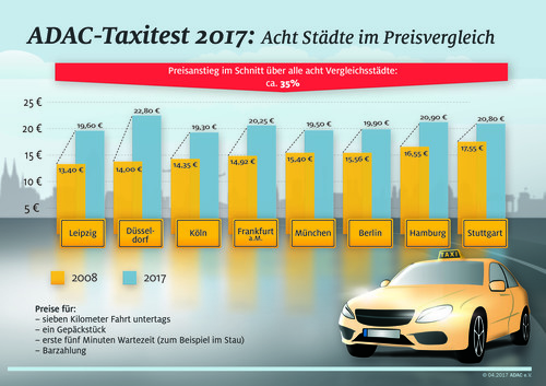 ADAC-Taxitest 2017: So stiegen die Preise in den acht Teststädten.