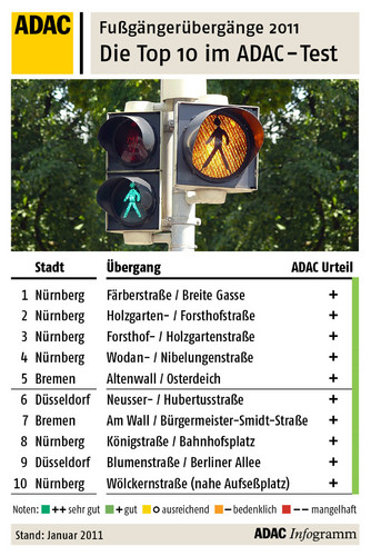 ADAC-Test: Fußgängerübergänge 2011.