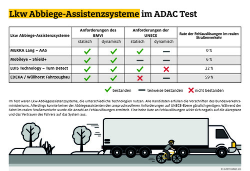 ADAC-Test Lkw-Abbiegeassistenten.