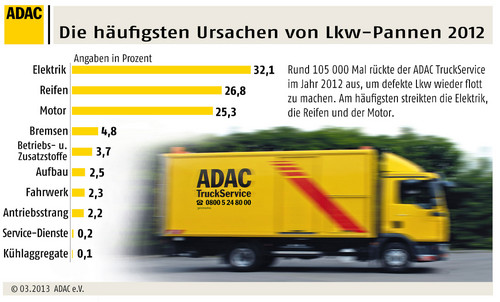 ADAC TruckService 2012: Elektrikpannen bei Lkw so hoch wie nie.