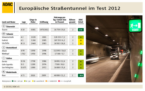 ADAC-Tunneltest 2012.