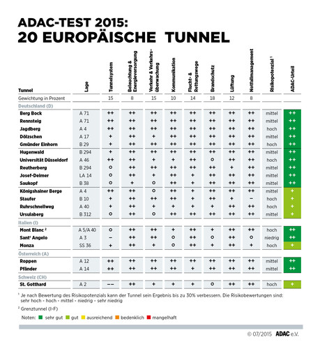 ADAC-Tunneltest 2015.